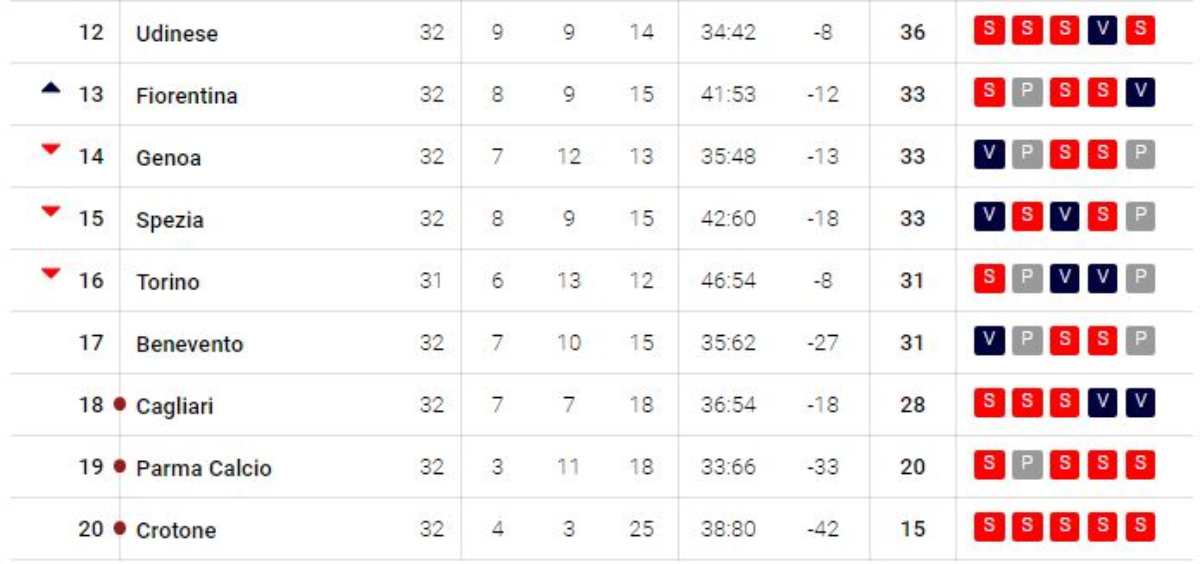 Classifica Serie A